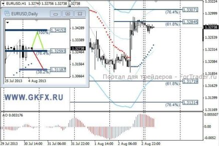 Дальнейший рост EURUSD маловероятен