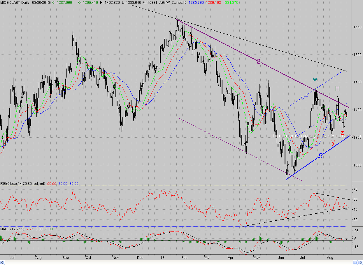 Дневной график индекса ММВБ