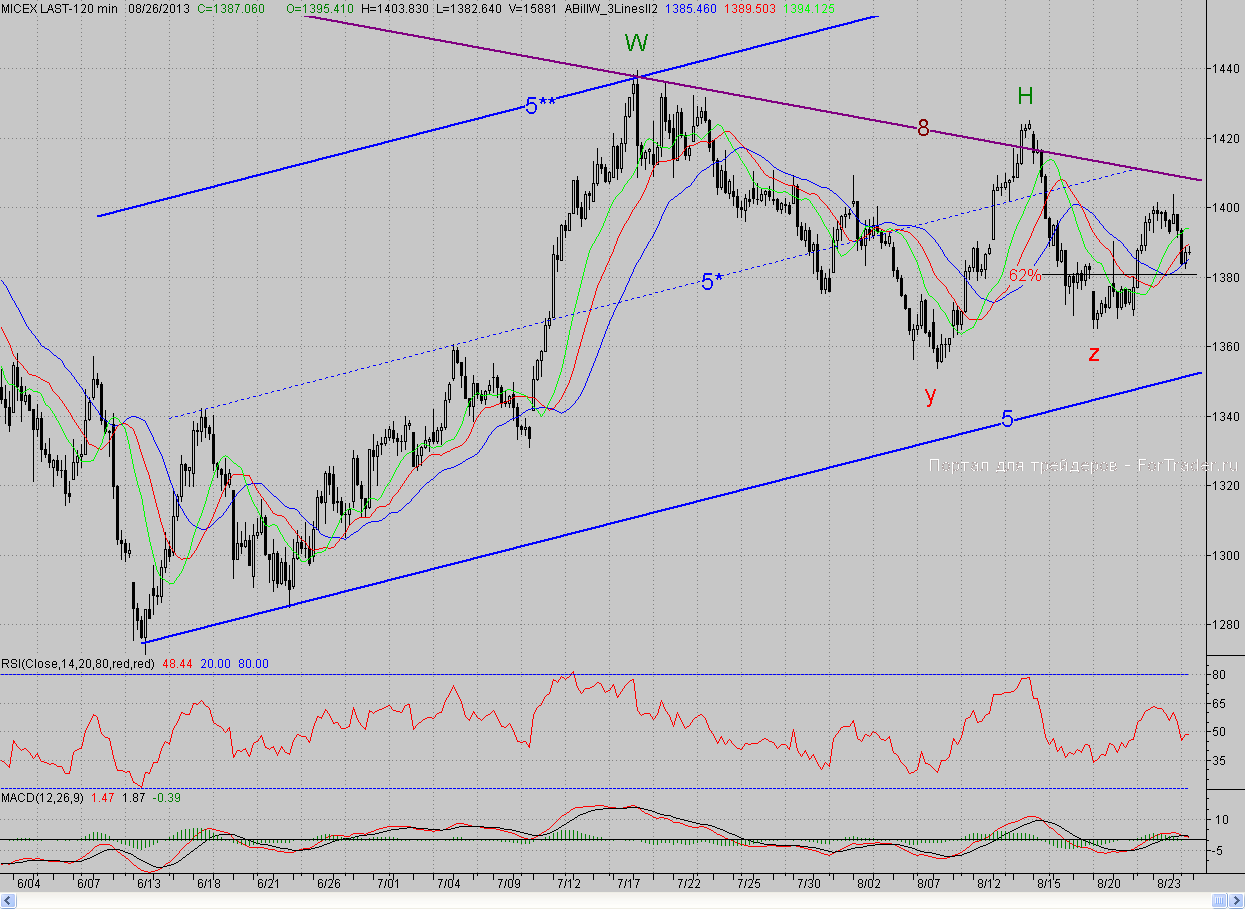 2-часовой график индекса ММВБ