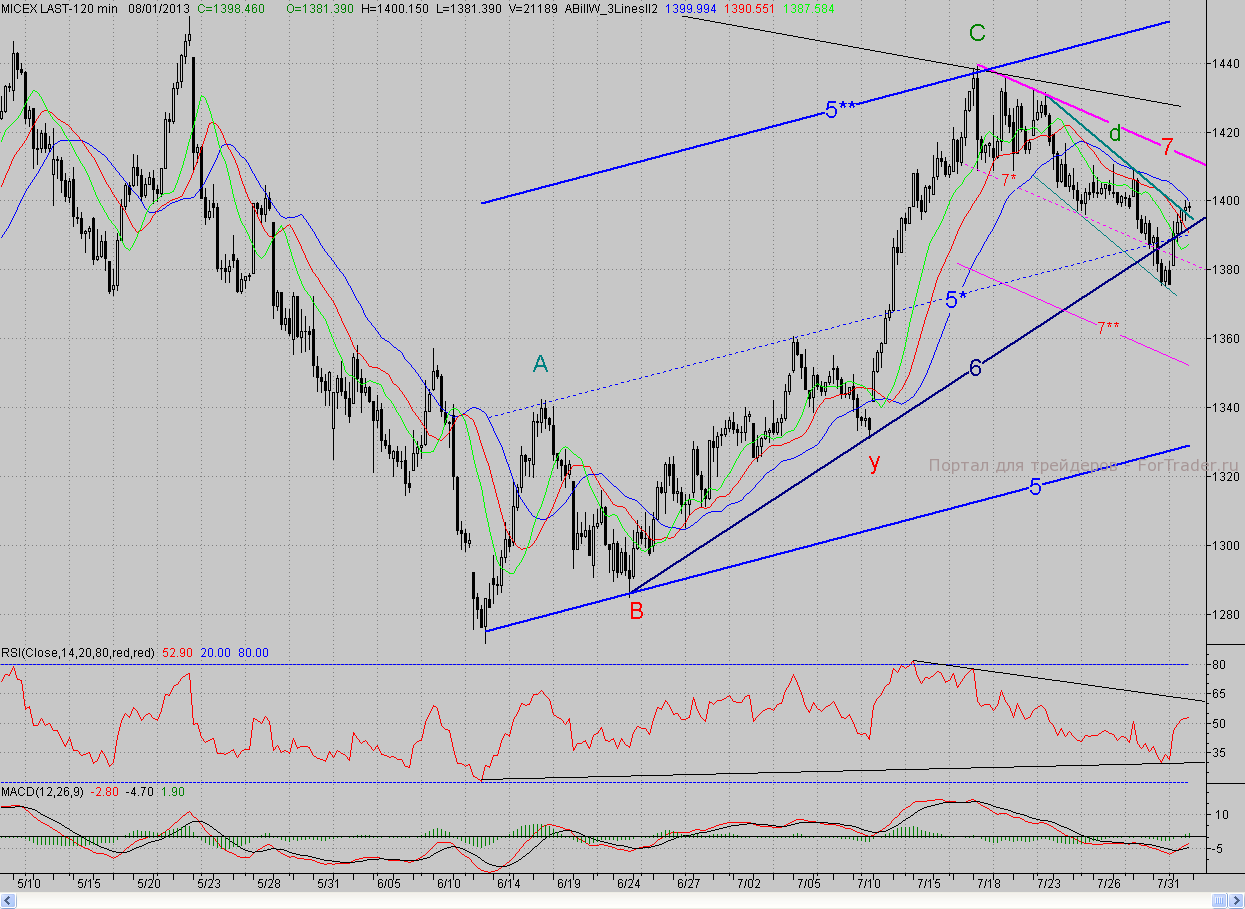 2-часовой график индекса ММВБ