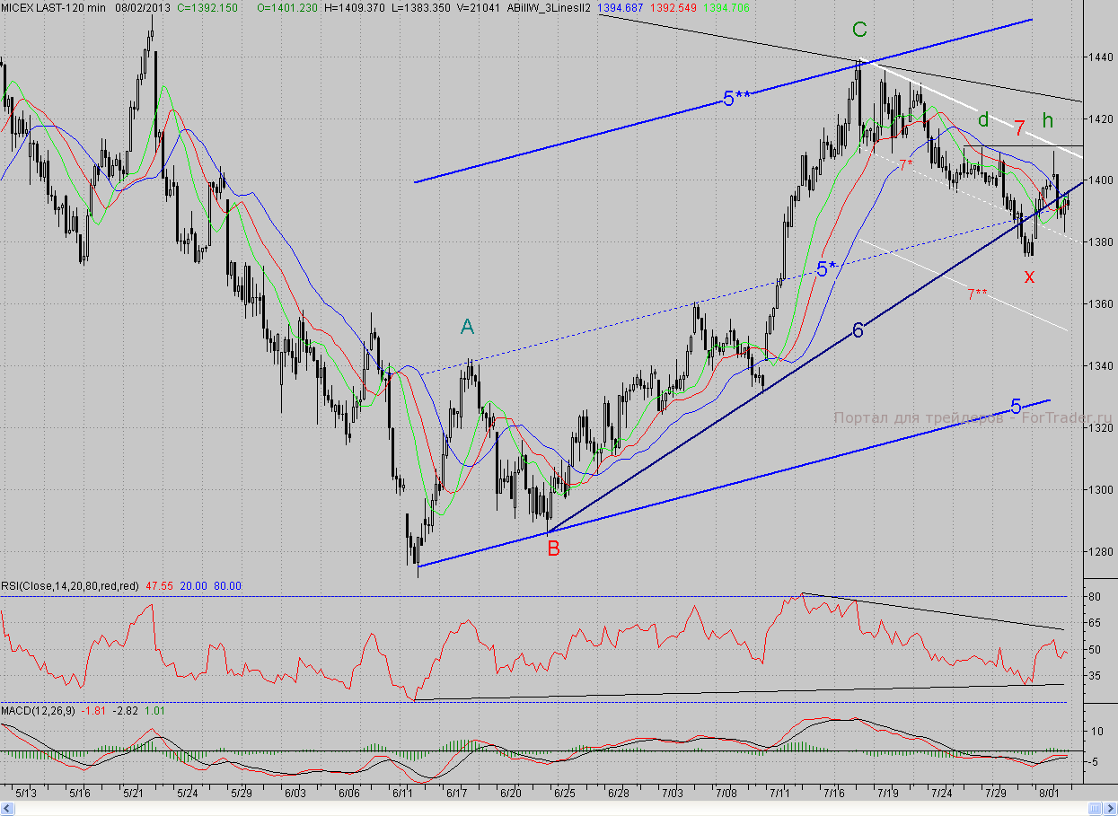 2-часовой график индекса ММВБ
