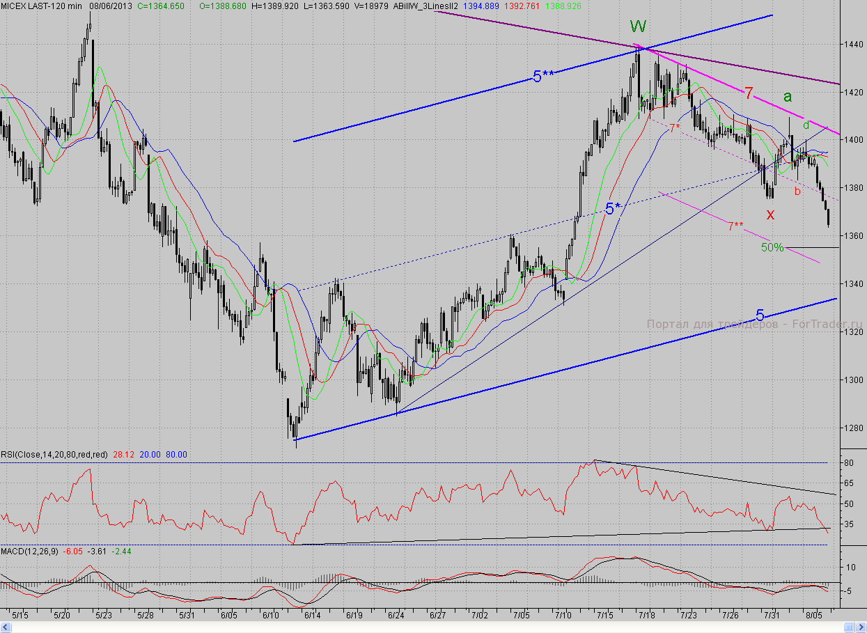 2-часовой график индекса ММВБ