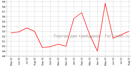 Индексы Чикаго и Мичигана идут вразрез