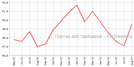 Производственный PMI Китая прерывает падение