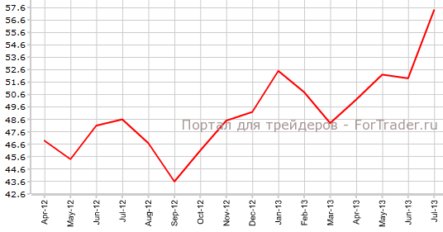 PMI Швейцарии достигает максимума