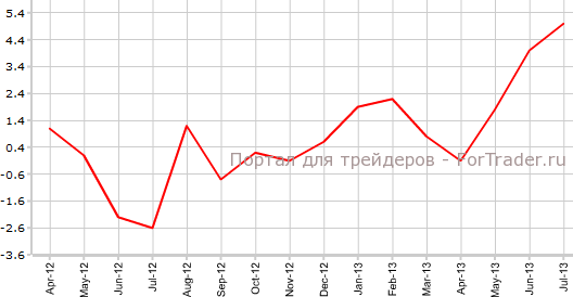 PPI Input Великобритании в июле г.г