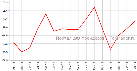 PPI Input Великобритании в июле м.м