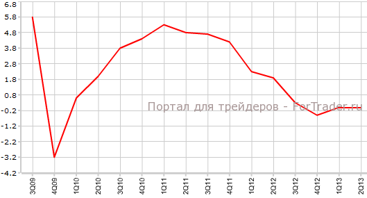 PPI Input Новой Зеландии во 2-м квартале г.г