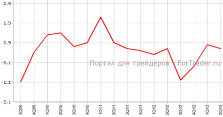 Закупочные цены производителей Новой Зеландии подтверждают прогнозы