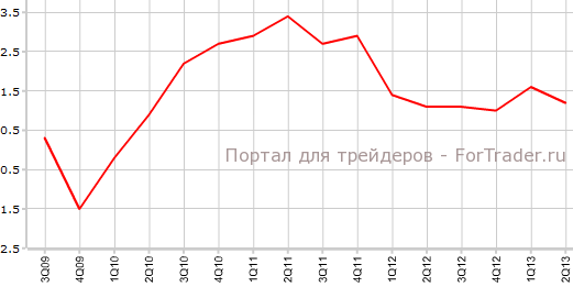 PPI Австралии во 2-м квартале г.г