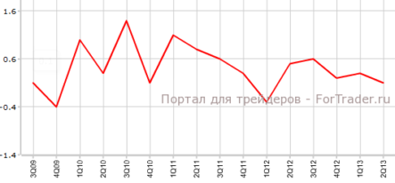 Цены производителей Австралии хуже прогнозов