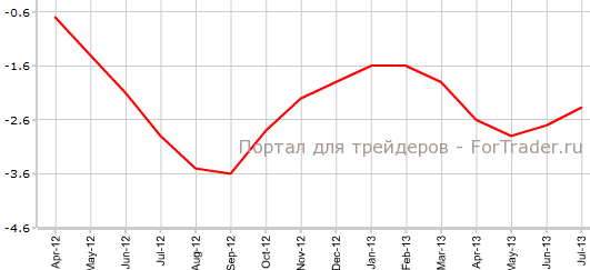 PPI Китая в июле