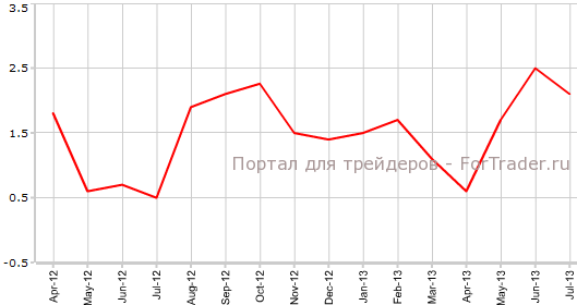 PPI США в июле г.г