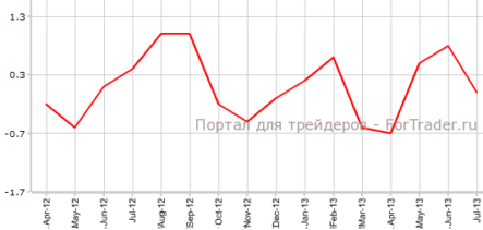 Цены производителей США не изменились