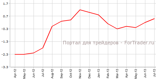 PPI Швейцарии в июле г.г