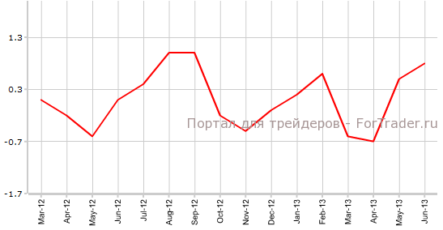 Производственная инфляция в США может сохранить курс на ускорение