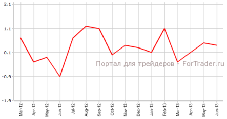 Розничные продажи в США могут вырасти против прогнозов