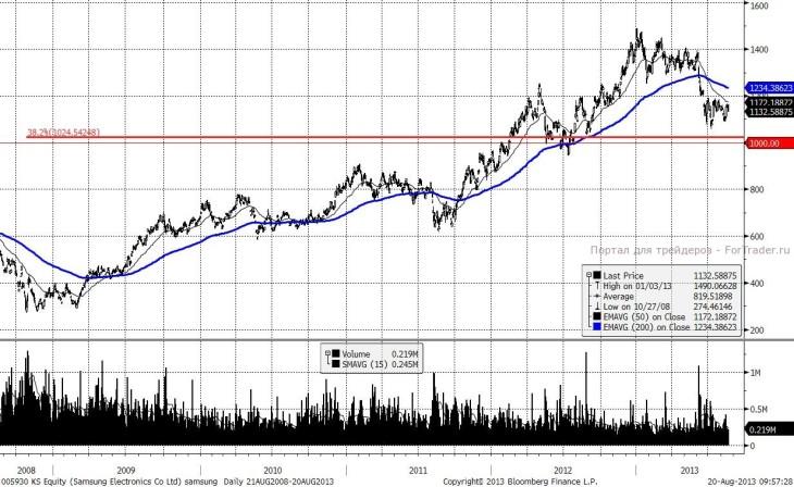 Samsung (Daily, KRX)