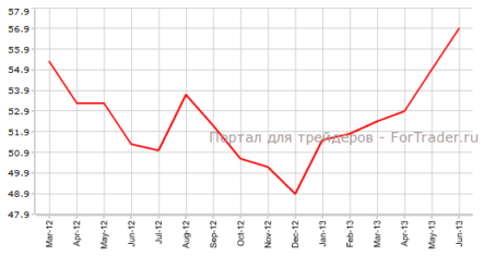Индекс PMI Великобритании в сфере услуг продолжит ускорение