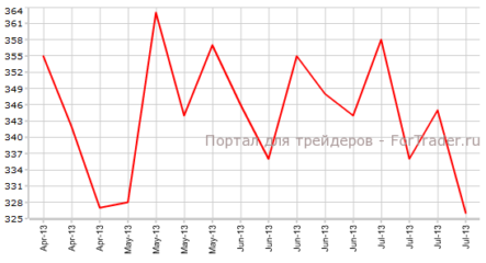 Заявки на пособие по безработице в США могут уменьшиться против прогнозов