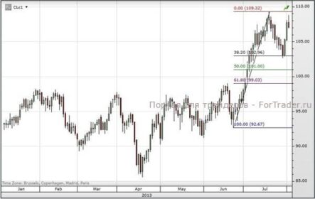 Цена на нефть WTI сейчас зажата между 103 и 109,30 доллара за баррель