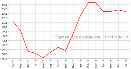 Индекс ZEW Германии возобновит положительную динамику