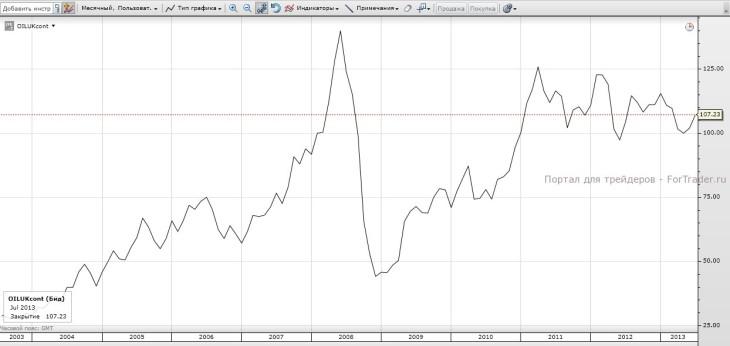 Динамика цен на нефть Brent за 10 лет. Источник: торговая платформа SaxoTrader