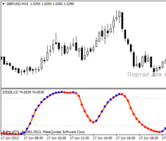 Осциллятор DSS Bressert (Double Smoothed Stochastic Indicator by Walter Bressert)