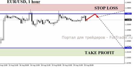 Евро все еще не может сформировать уверенного тренда против доллара