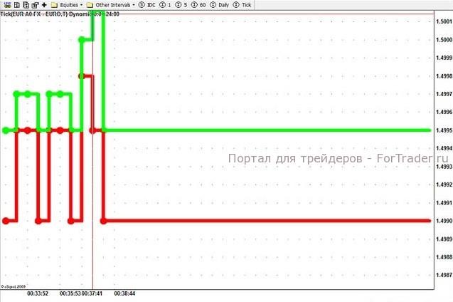 Цены Bid и Ask на Forex