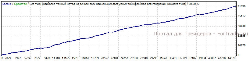 Результаты тестирования FX Nostradamus S за 2010-2011 года, консервативный метод