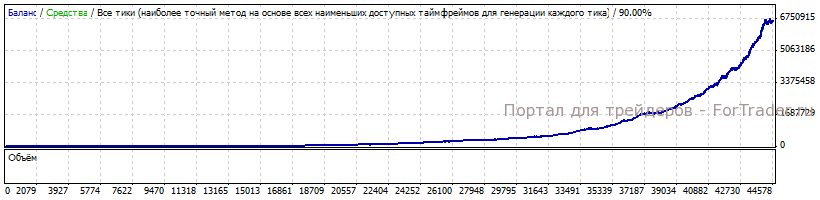 Результаты тестирования FX Nostradamus S за 2010-2011 год, активный метод