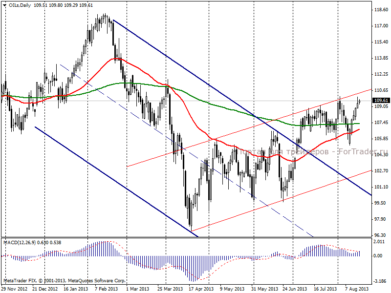 Нефть Brent: цена растет, коррекция не за горами