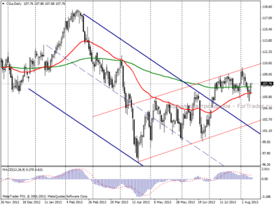 Нефть Brent: новости из Ливии и Норвегии сформировали восходящую динамику