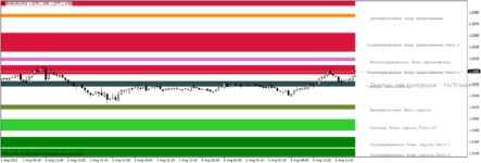 Индикатор сильных уровней рынка [ORT] Supply Demand V 3