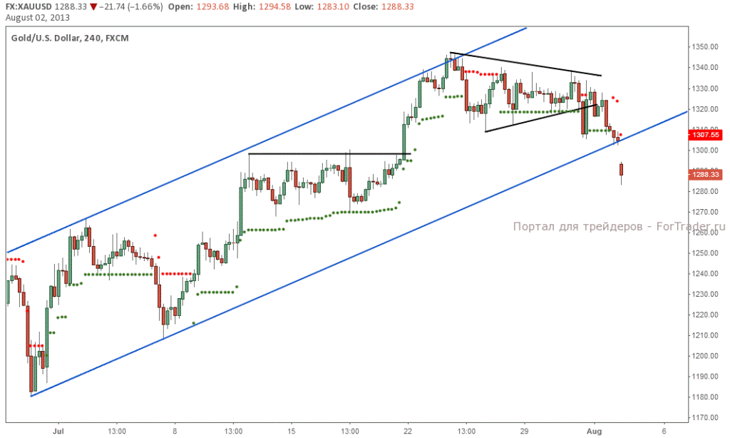 Золото (XAUUSD), 4-часовой график