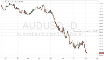 AUD/USD: долгосрочный тренд на снижение сохраняется