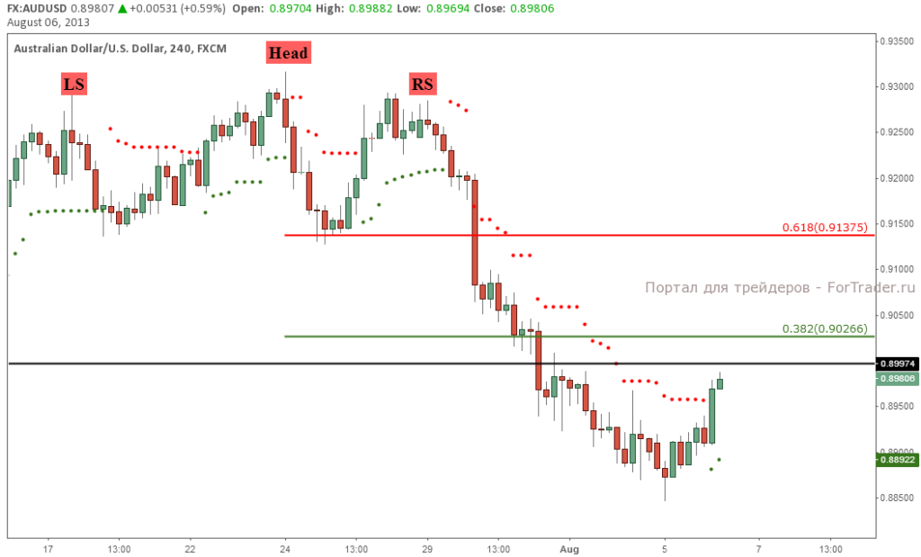 AUD/USD, 4-часовой график