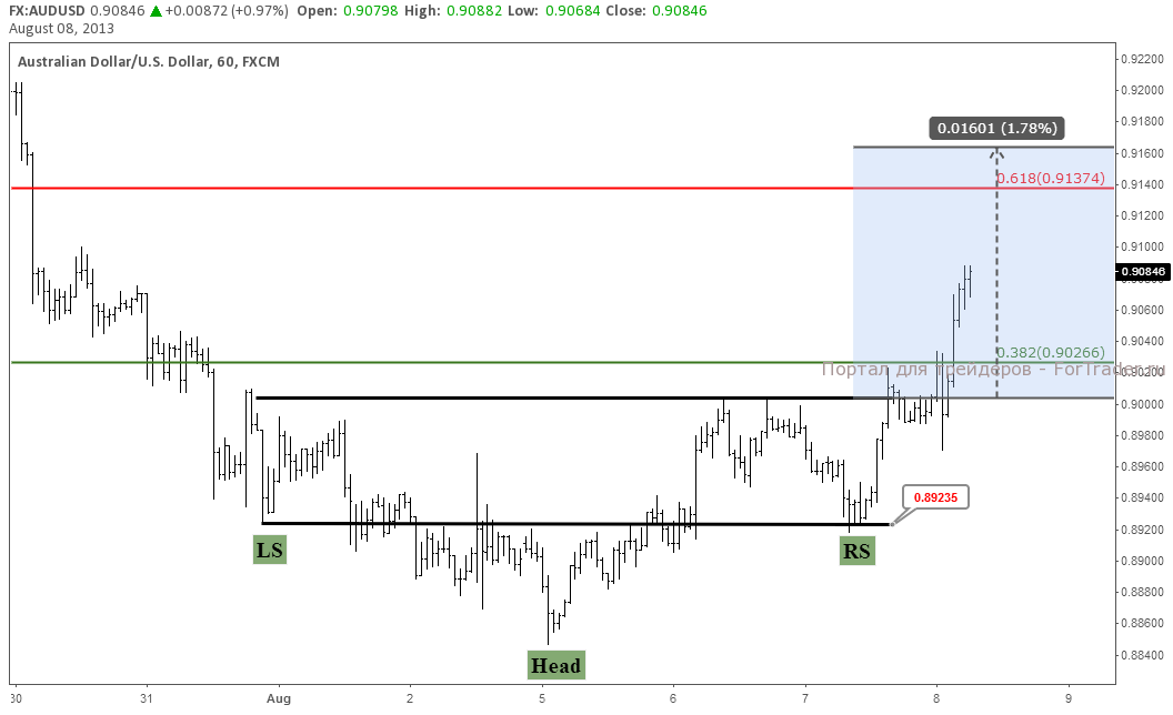 AUD/USD, часовой график