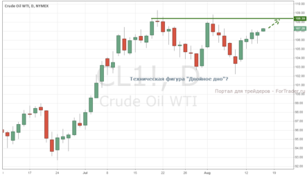 WTI: вполне вероятно, что в ближайшее время будет протестирован уровень 108,39
