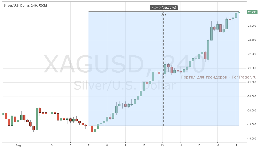 XAG/USD, дневной график