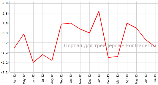 Базовые заказы на товары длительного пользования в США в июле