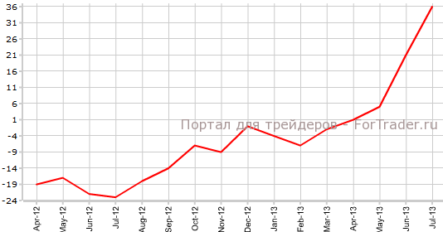 Баланс цен на британское жилье продолжает рост
