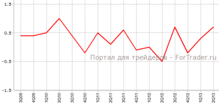 Великобритания: вторая оценка ВВП лучше первой