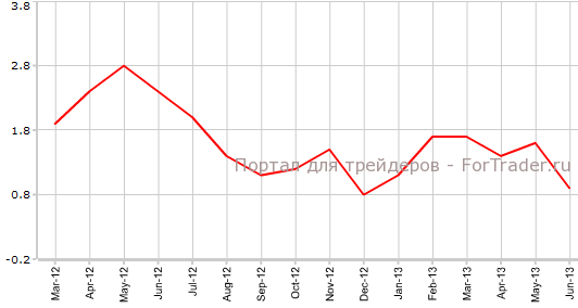 ВВП Канады в июне г.г