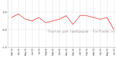 ВВП Канады сократился
