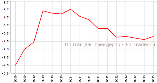 ВВП еврозоны во 2-м квартале г.г