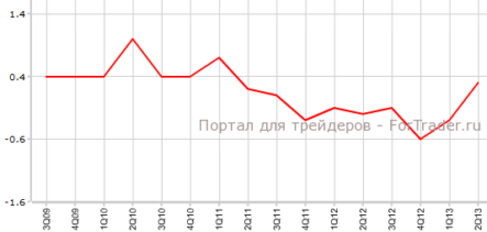 Предварительный ВВП еврозоны лучше прогнозов