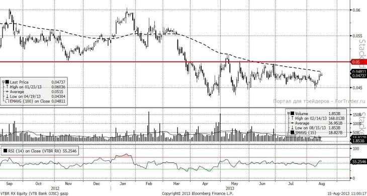 ВТБ (Daily, MICEX)