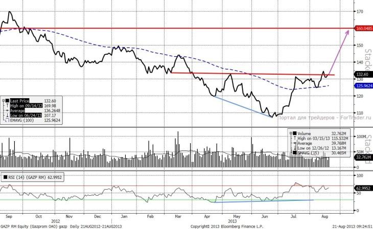 Газпром (Daily, MICEX)